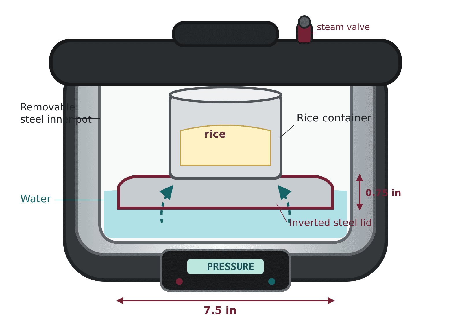 Diagram of an Instant Pot with a rice container resting on an inverted steel lid, with water and steam underneath