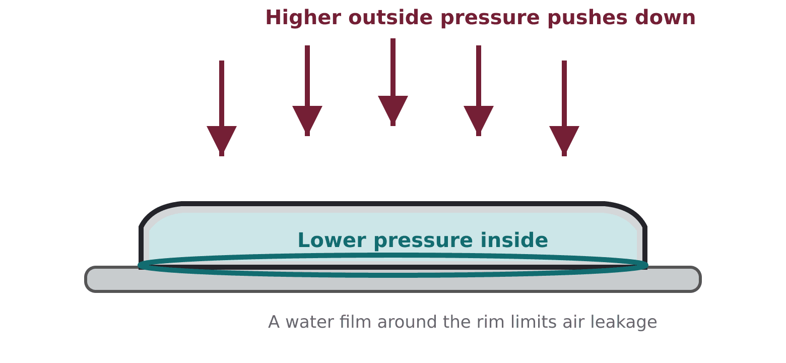Pressure diagram of cooled lid held down by atmospheric pressure