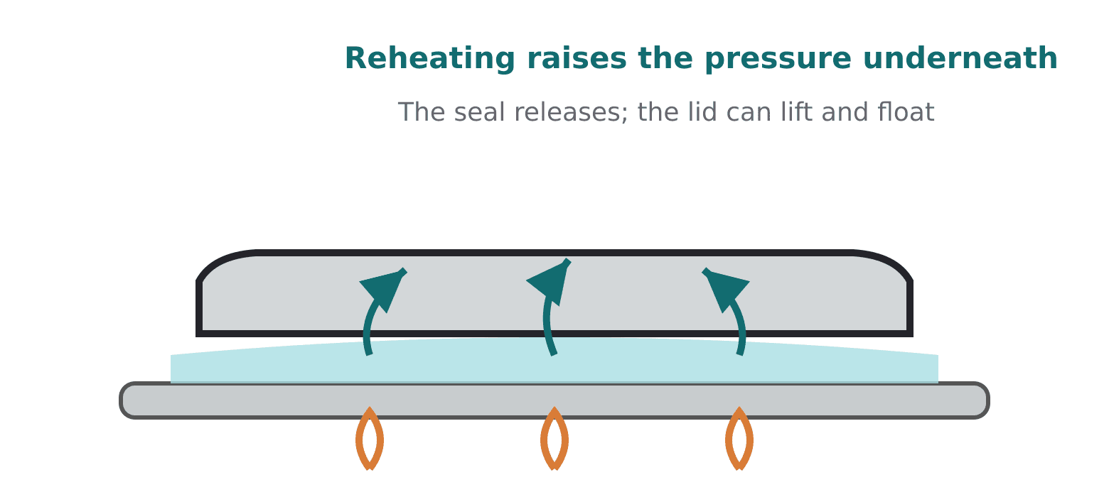 Reheating increases pressure and releases the lid
